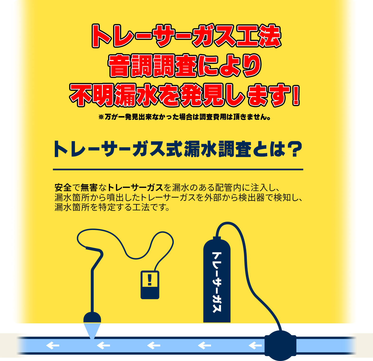 トレーサーガス工法や音調調査で不明漏水を発見